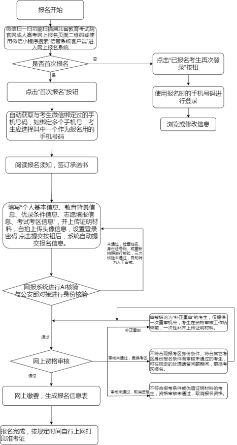 2021年湖北成人高考考生网上报名流程及填报说明