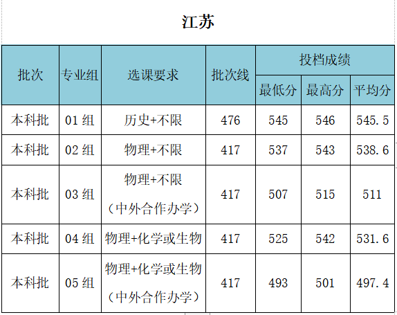 武汉工程大学录取分数线