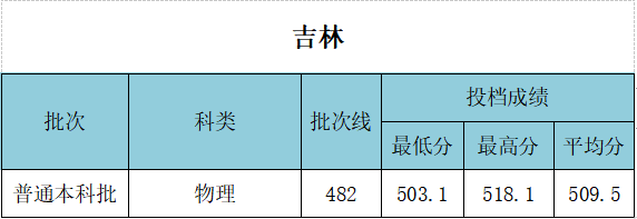 武汉工程大学录取分数线