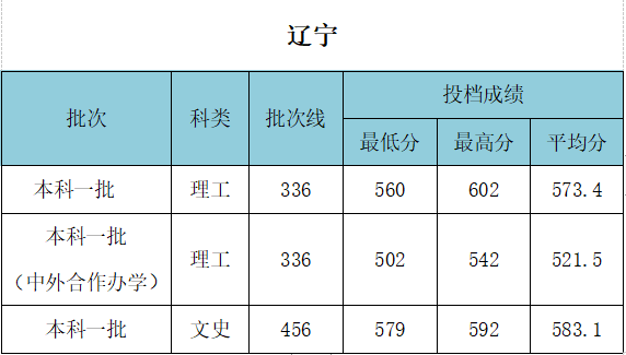 武汉工程大学录取分数线