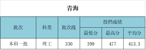 武汉工程大学录取分数线