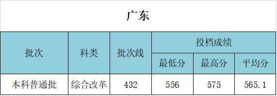 武汉工程大学录取分数线