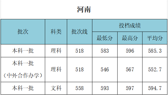 武汉工程大学录取分数线