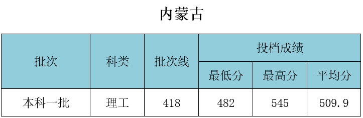 武汉工程大学录取分数线