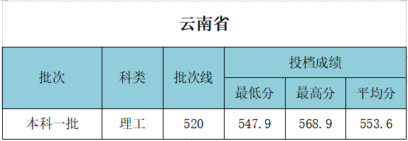 武汉工程大学录取分数线