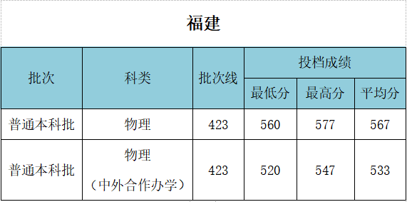 武汉工程大学录取分数线