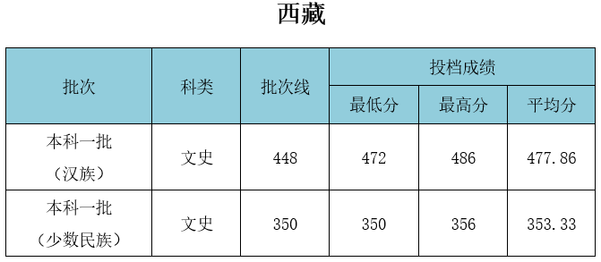 武汉工程大学录取分数线