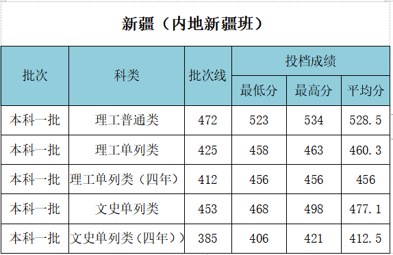 武汉工程大学录取分数线