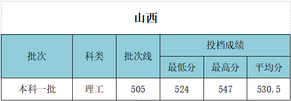 武汉工程大学录取分数线