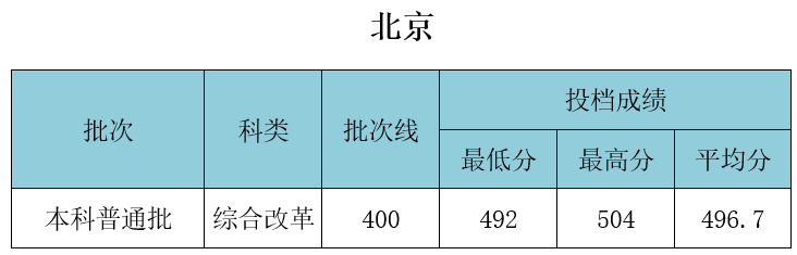 武汉工程大学录取分数线