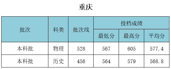 武汉工程大学录取分数线