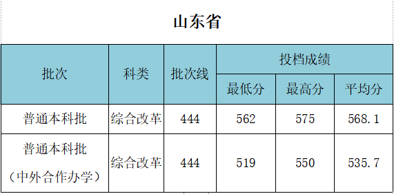 武汉工程大学录取分数线