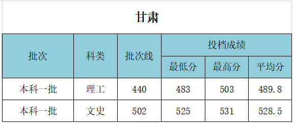 武汉工程大学录取分数线