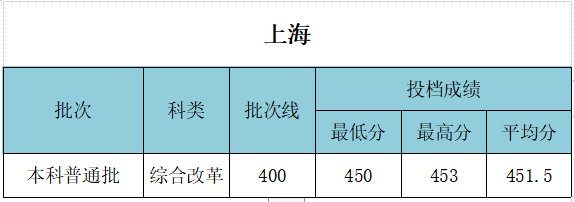 武汉工程大学录取分数线