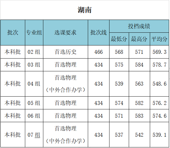 武汉工程大学录取分数线