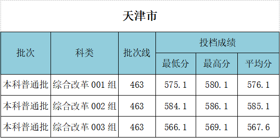 武汉工程大学录取分数线