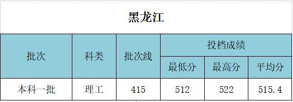 武汉工程大学录取分数线