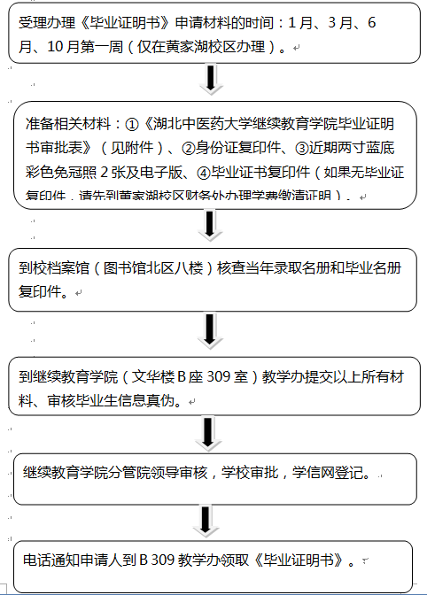 湖北中医药大学成考毕业生办理《毕业证明书》流程图