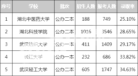 2021年难考的公办院校