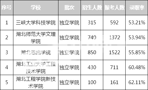 2021年难考的民办院校