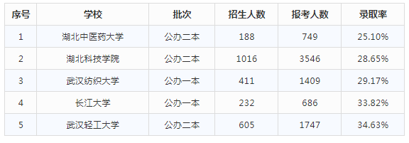 2021年湖北专升本录取率最低的5所公办院校