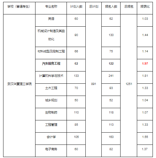 2021年武汉华夏理工学院专升本的通过率高吗？