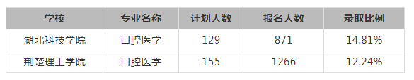 湖北专升本口腔医学专业可以报考哪些院校？