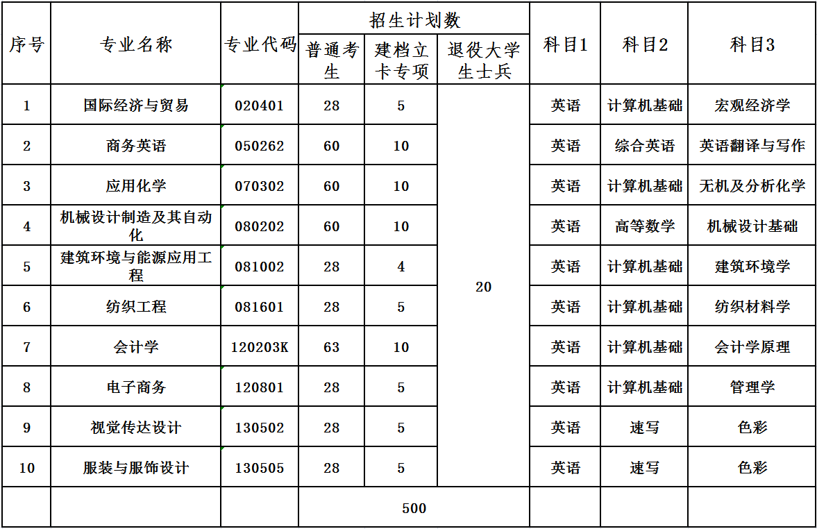 2022年武汉纺织大学专升本考试科目是什么？