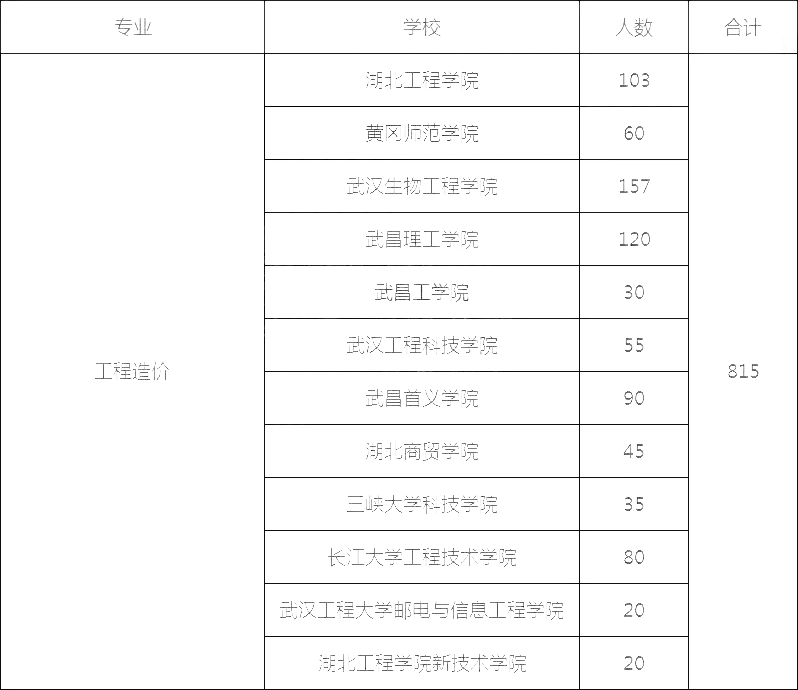 2022年湖北专升本工程造价专业可以报考哪些院校？