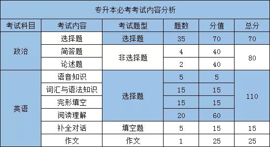 2021年10月恩施成考考试内容分析