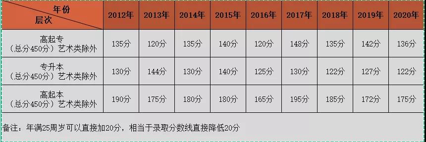 成考历年分数线以及考试题型分布是怎样的?