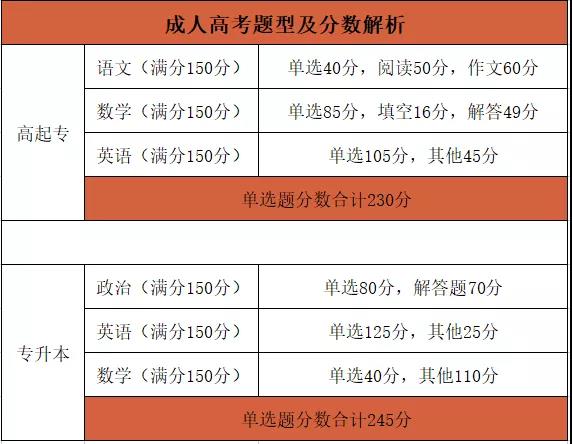 成考历年分数线以及考试题型分布是怎样的?