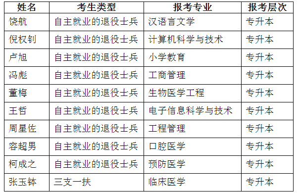 2021年湖北科技学院成考专升本免试入学人员公示