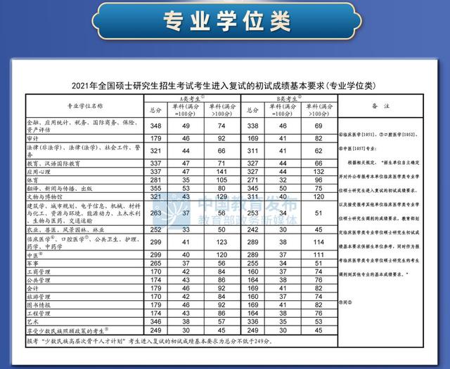 专业学位分数线