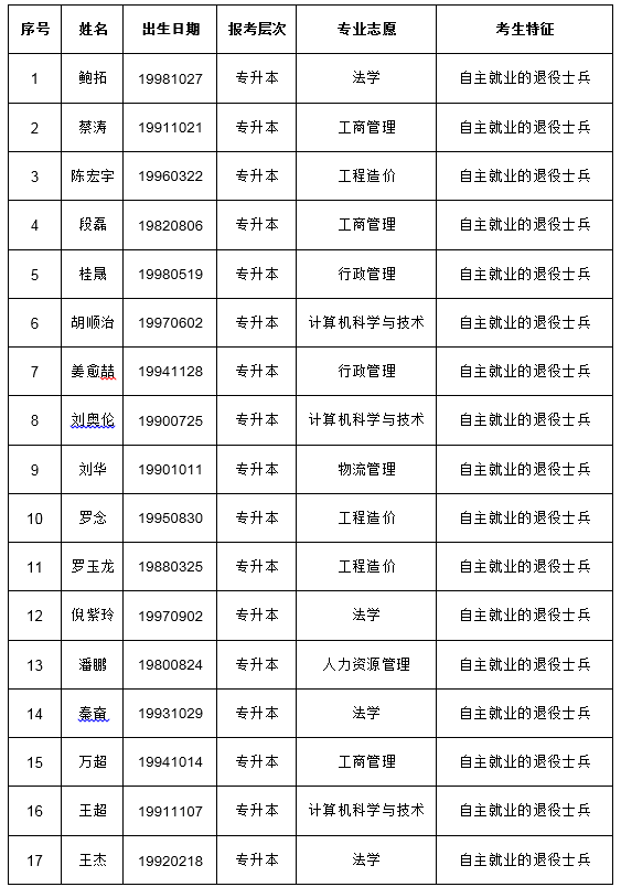 2021年武汉纺织大学成考考生免试入学名单公示