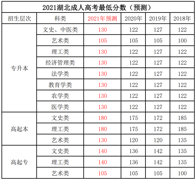 2021年湖北成绩出来后什么时候开始录取？