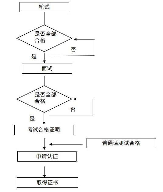 教师资格证拿证流程