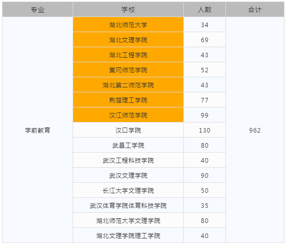 2021年湖北专升本各院校具体的招生人数