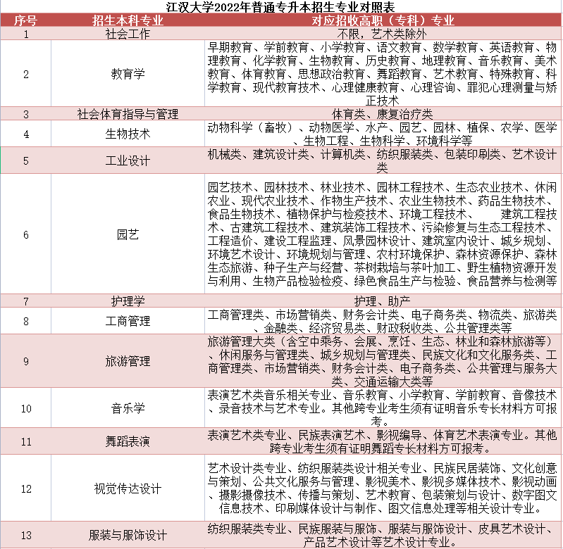 2022年江汉大学普通专升本专业对照表