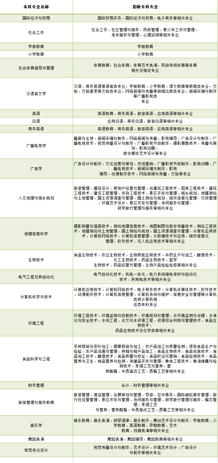 湖北师范大学普通专升本专业对照表