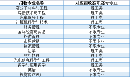 湖北汽车工业学院普通专升本专业对照表