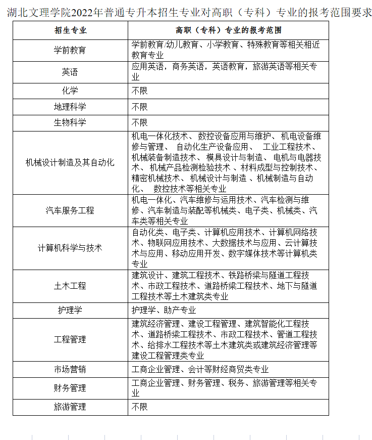 湖北文理学院普通专升本专业对照表