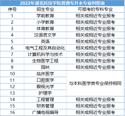 湖北科技学院普通专升本专业对照表