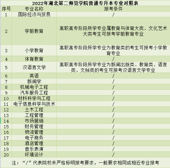 湖北第二师范学院普通专升本专业对照表