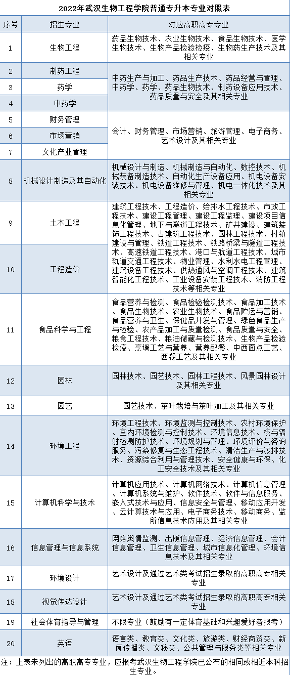 武汉生物工程学院普通专升本专业对照表