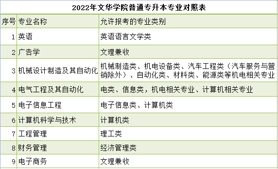 文华学院普通专升本专业对照表