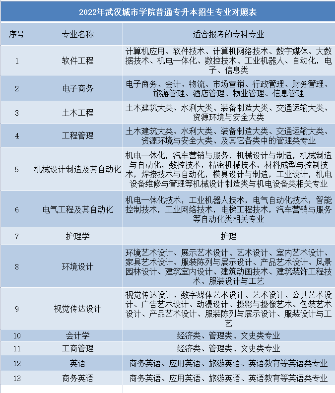 武汉城市职业学院学费图片