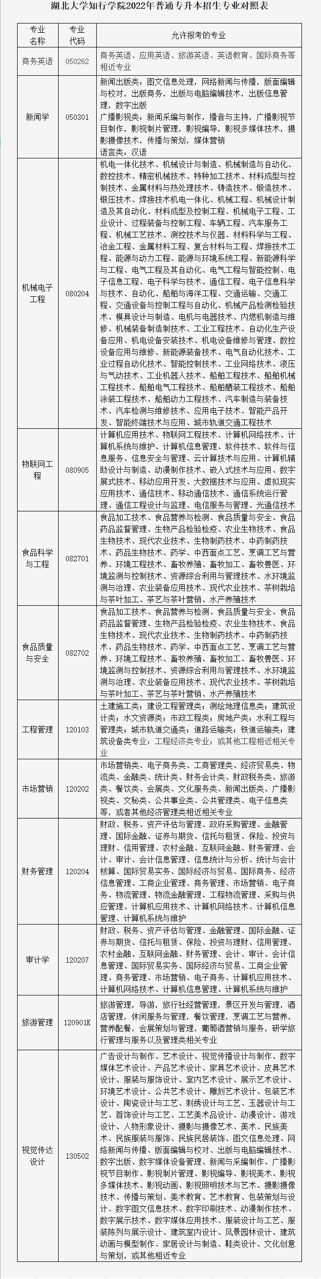 湖北大学知行学院普通专升本招生专业对照表