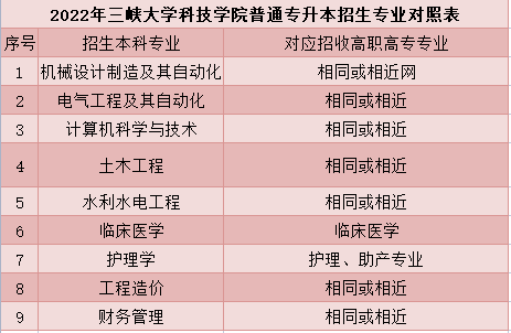 三峡大学科技学院普通专升本招生专业对照表