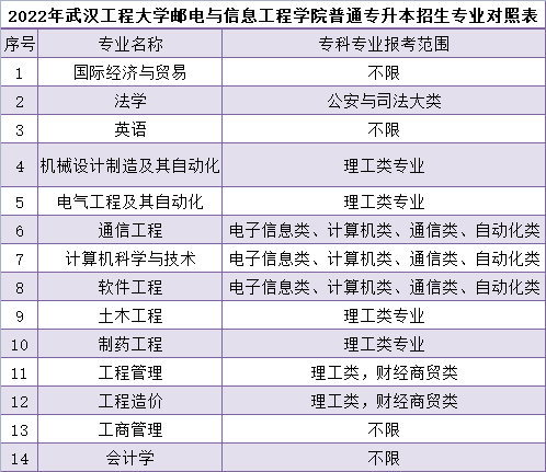 武汉工程大学邮电与信息工程学院普通专升本招生专业对照表